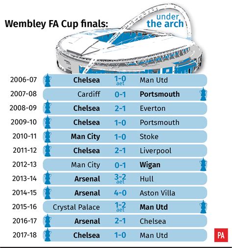 list of all fa cup finals